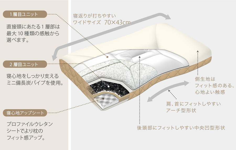 オーダー枕の構造
